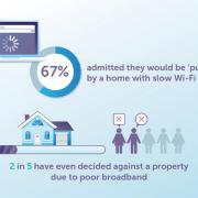 WIFI: 67% admitted they would be 'put off' by a home with slow wi-fi. Picture: SWNS