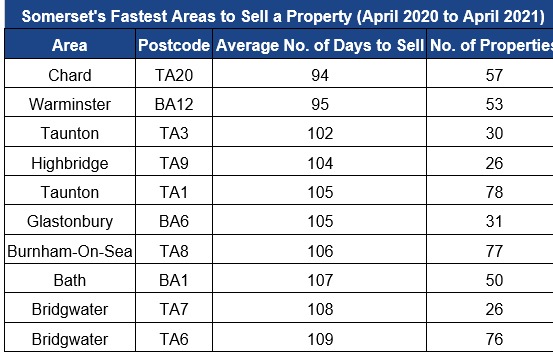 Fastets house sale locations in Somerset