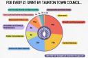 Taunton Town Council shared more details about the budget they recently approved