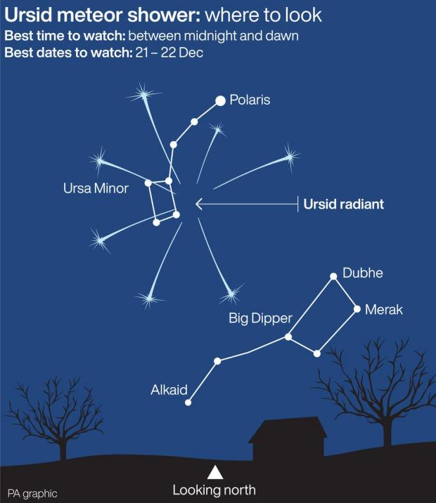 Somerset County Gazette: PA graphic shows where to look for the Ursid meteor shower.