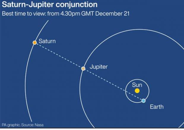 Somerset County Gazette: Photo via PA shows the Saturn-Jupiter conjunction.
