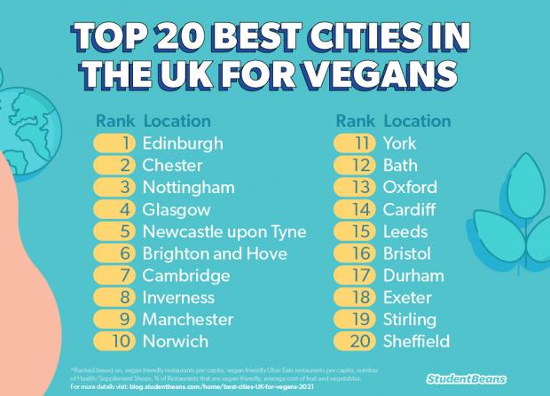 Somerset County Gazette: The Student Beans top 20 best cities for vegan food in the UK. Picture: Student Beans