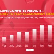 Cher triumphed over 10 contenders as the most compatible with a 100 per cent compatibility rate